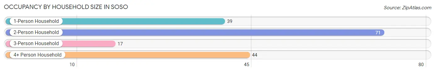 Occupancy by Household Size in Soso