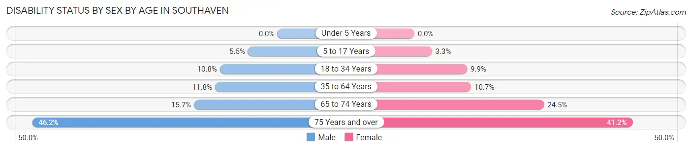 Disability Status by Sex by Age in Southaven