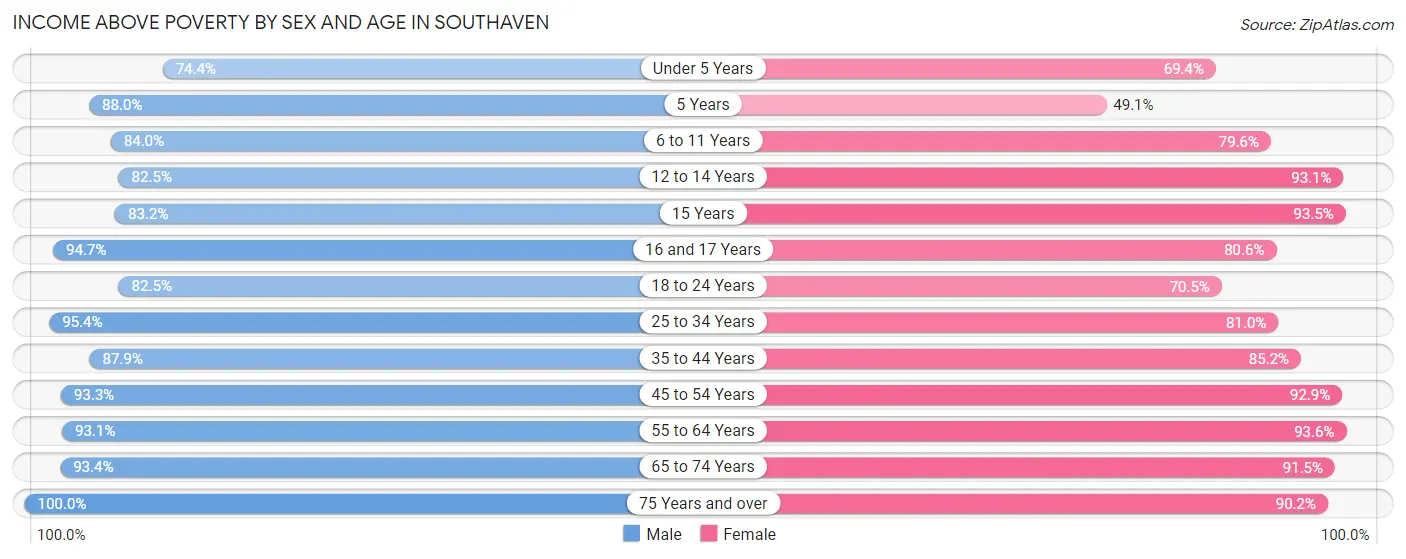Income Above Poverty by Sex and Age in Southaven