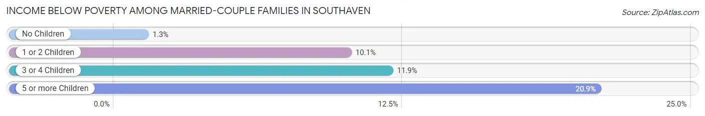 Income Below Poverty Among Married-Couple Families in Southaven