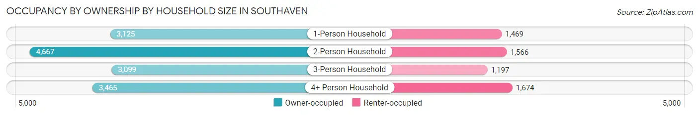 Occupancy by Ownership by Household Size in Southaven