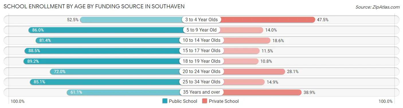 School Enrollment by Age by Funding Source in Southaven