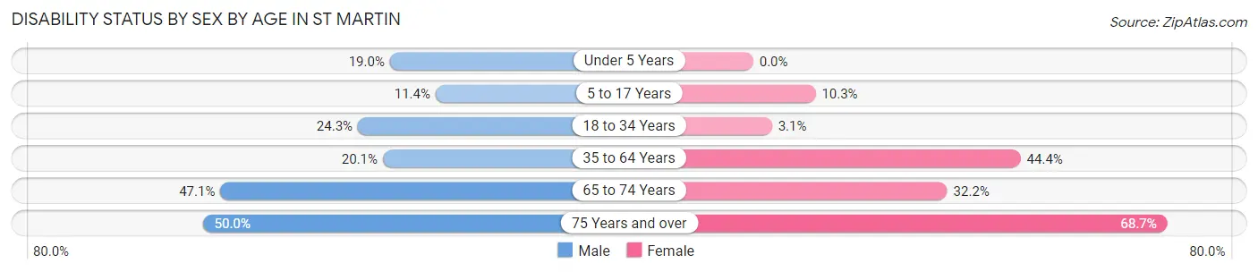 Disability Status by Sex by Age in St Martin