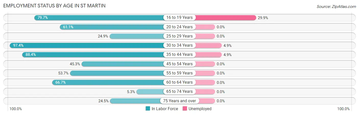 Employment Status by Age in St Martin