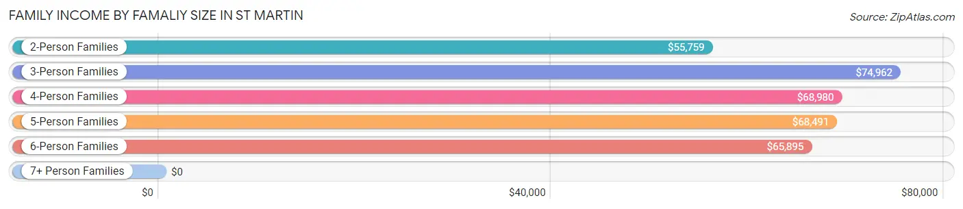 Family Income by Famaliy Size in St Martin