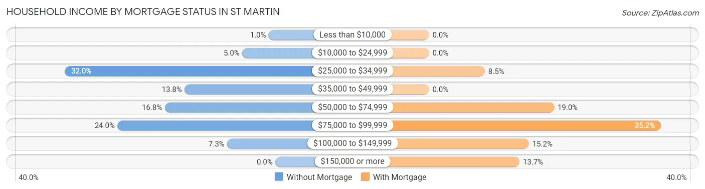 Household Income by Mortgage Status in St Martin