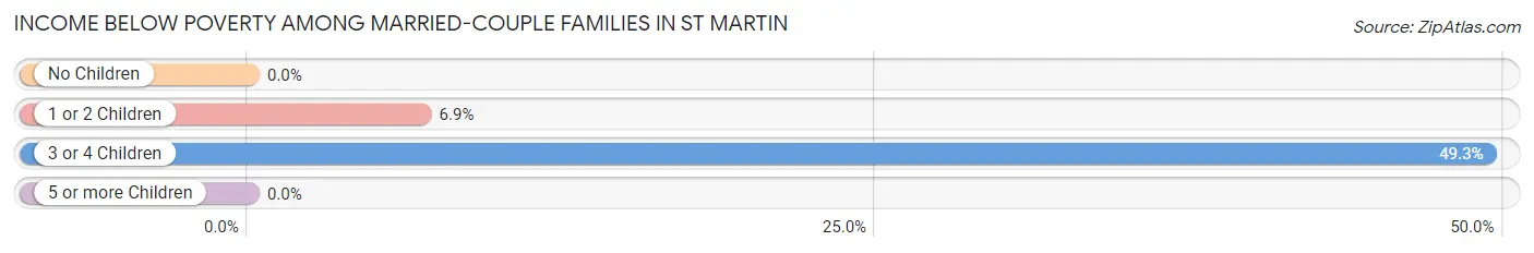 Income Below Poverty Among Married-Couple Families in St Martin