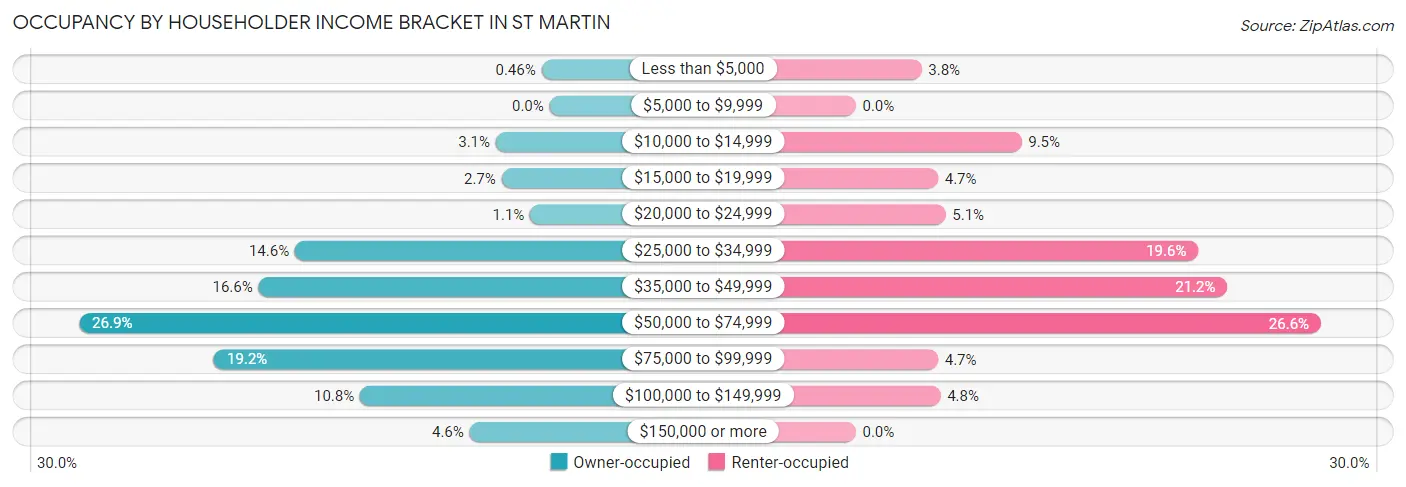 Occupancy by Householder Income Bracket in St Martin