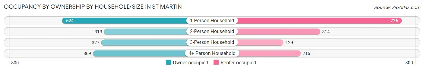 Occupancy by Ownership by Household Size in St Martin