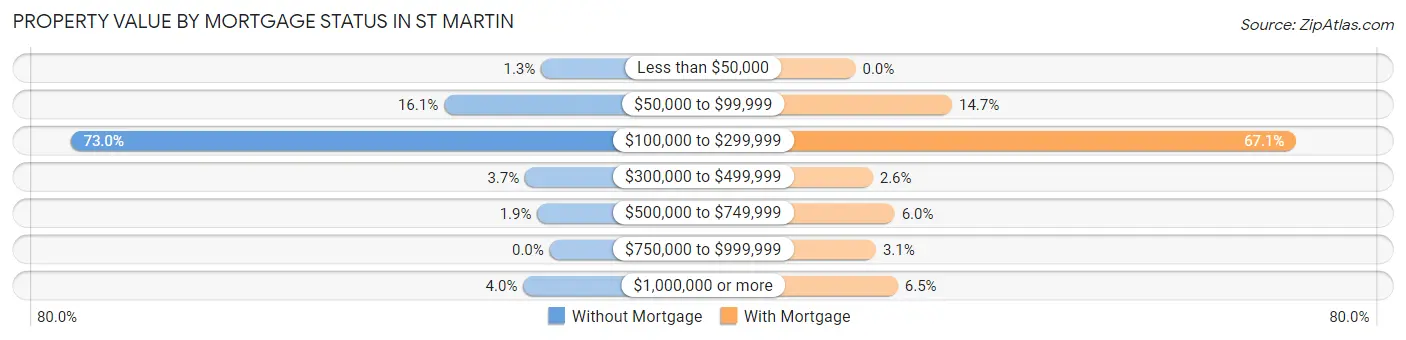 Property Value by Mortgage Status in St Martin