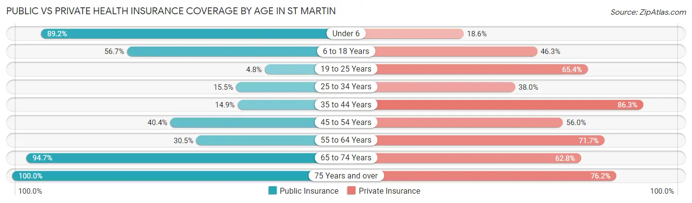 Public vs Private Health Insurance Coverage by Age in St Martin