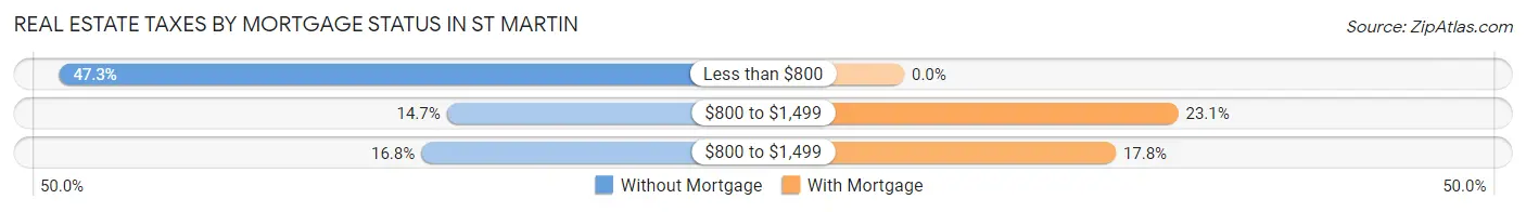 Real Estate Taxes by Mortgage Status in St Martin