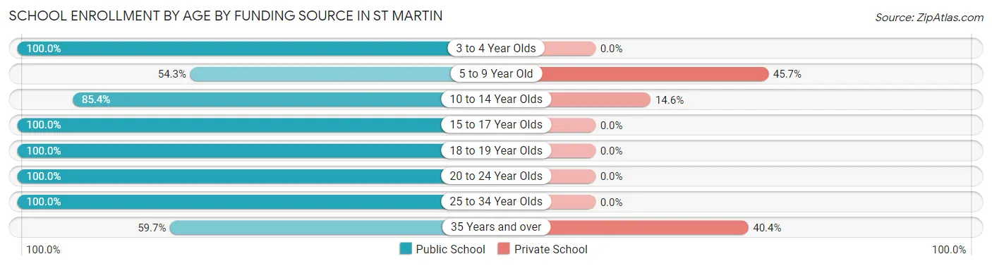 School Enrollment by Age by Funding Source in St Martin