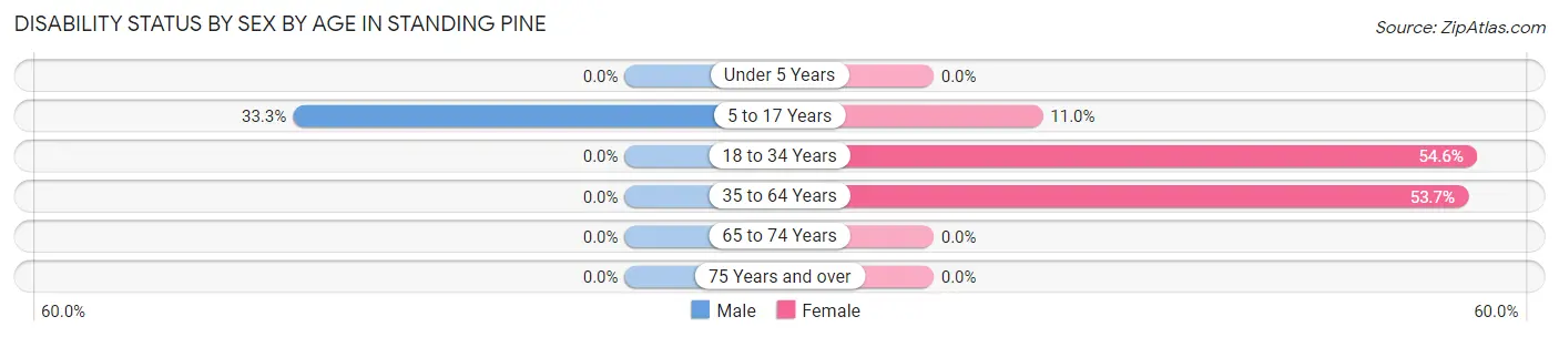 Disability Status by Sex by Age in Standing Pine