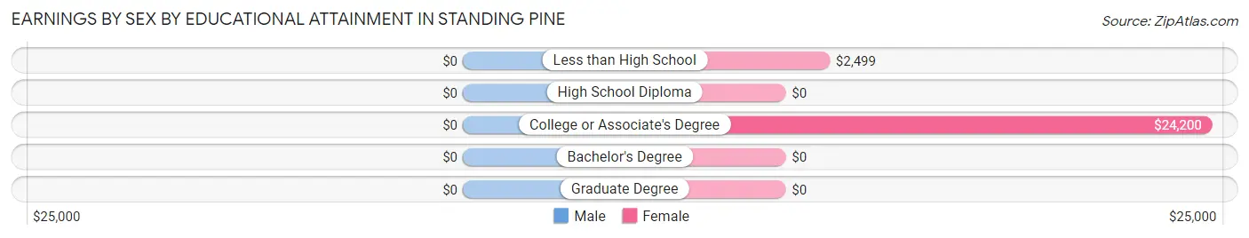 Earnings by Sex by Educational Attainment in Standing Pine