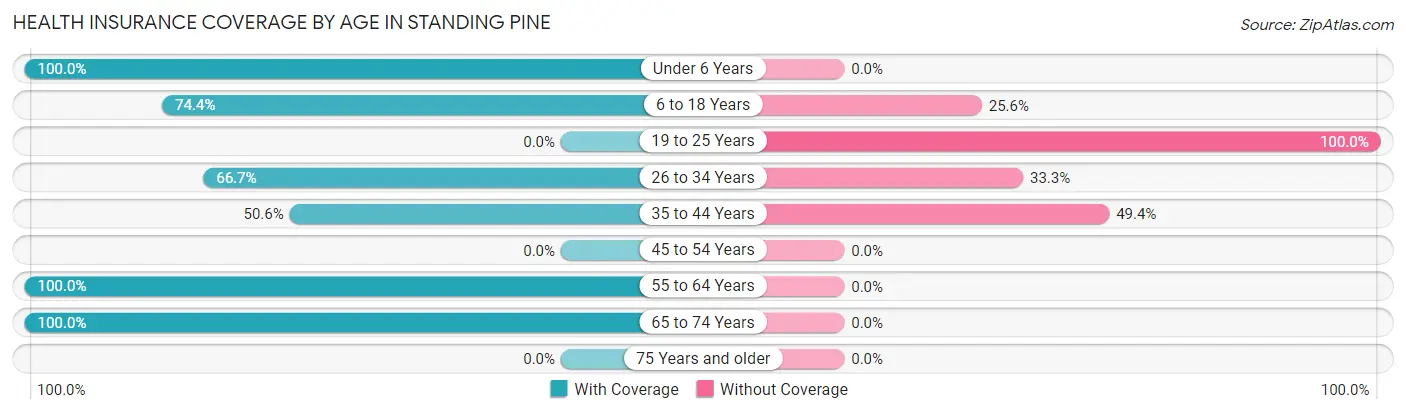 Health Insurance Coverage by Age in Standing Pine