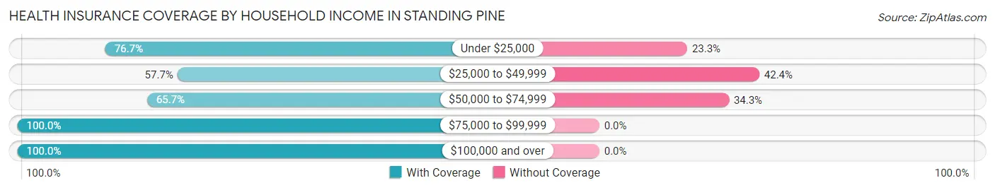Health Insurance Coverage by Household Income in Standing Pine