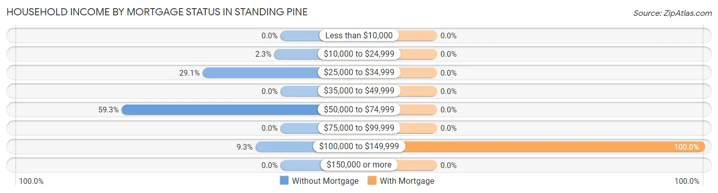 Household Income by Mortgage Status in Standing Pine