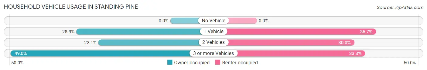 Household Vehicle Usage in Standing Pine