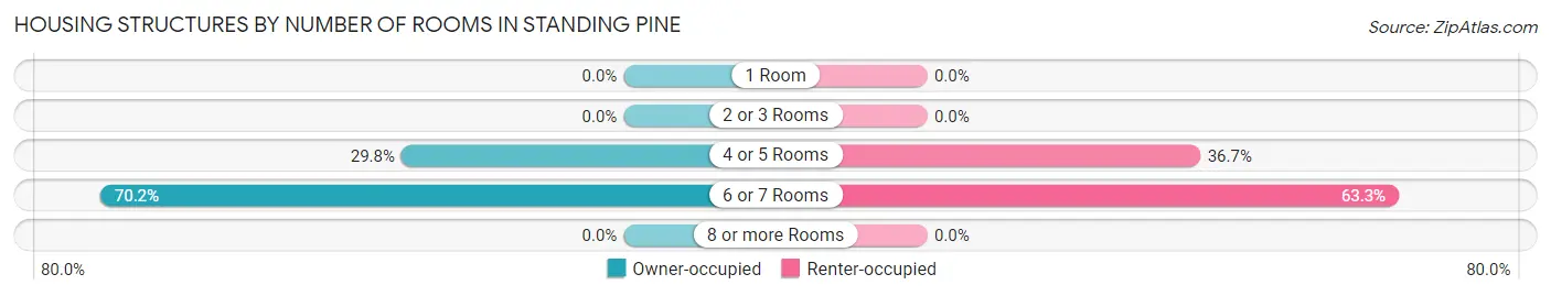 Housing Structures by Number of Rooms in Standing Pine
