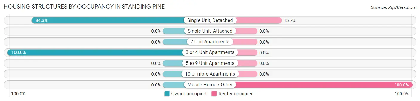 Housing Structures by Occupancy in Standing Pine