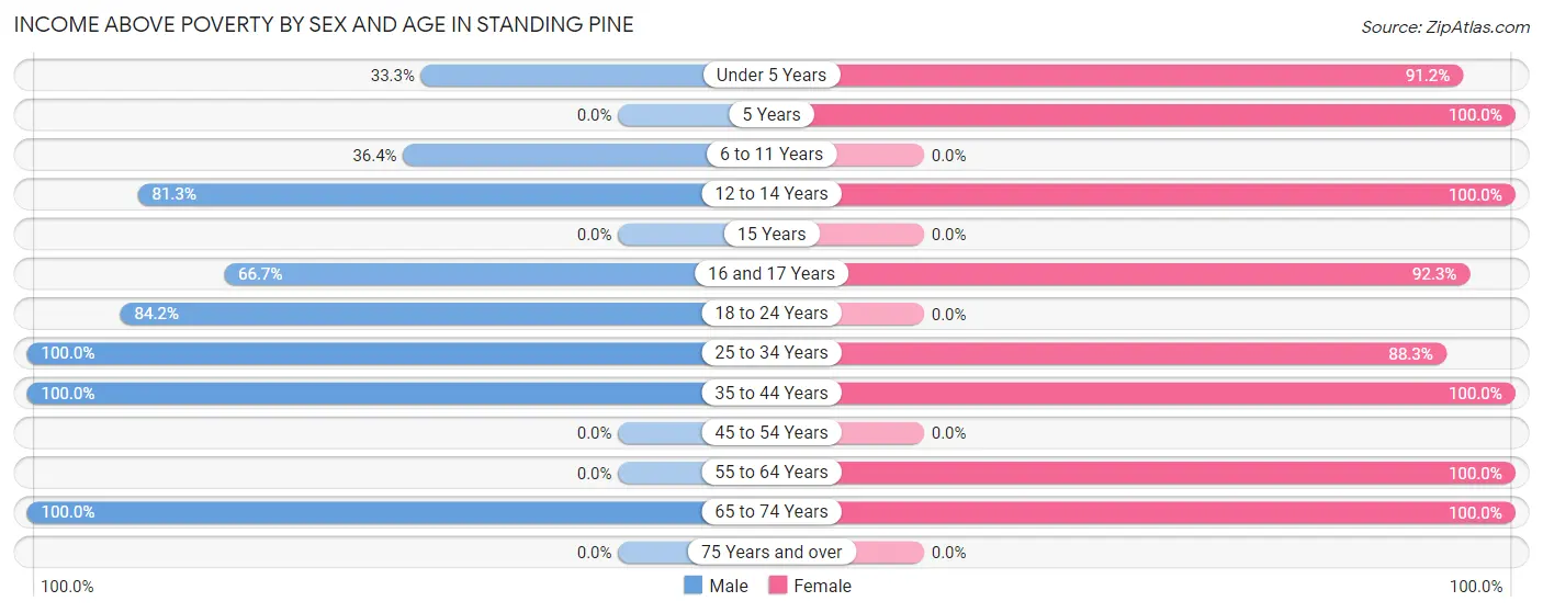 Income Above Poverty by Sex and Age in Standing Pine