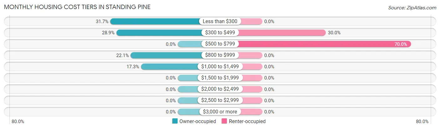 Monthly Housing Cost Tiers in Standing Pine
