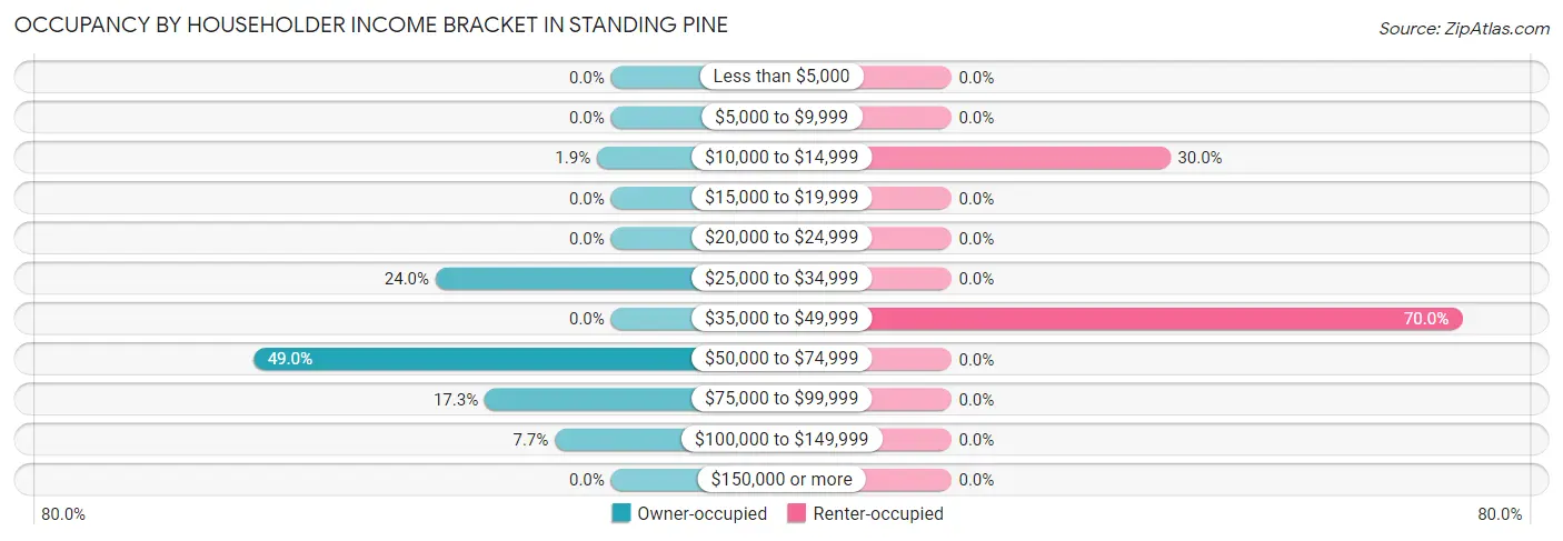 Occupancy by Householder Income Bracket in Standing Pine