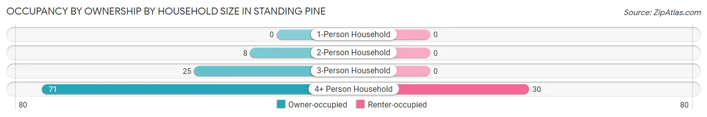 Occupancy by Ownership by Household Size in Standing Pine