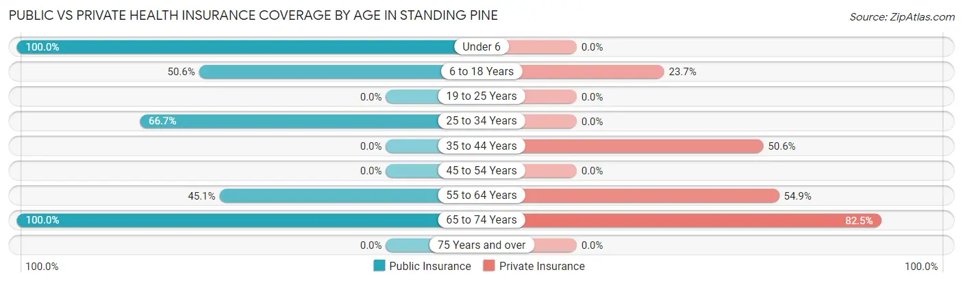 Public vs Private Health Insurance Coverage by Age in Standing Pine