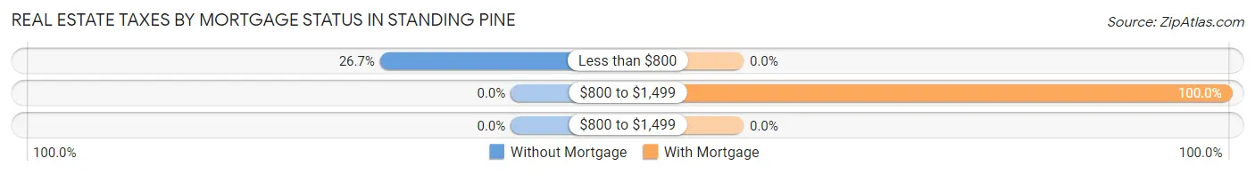 Real Estate Taxes by Mortgage Status in Standing Pine