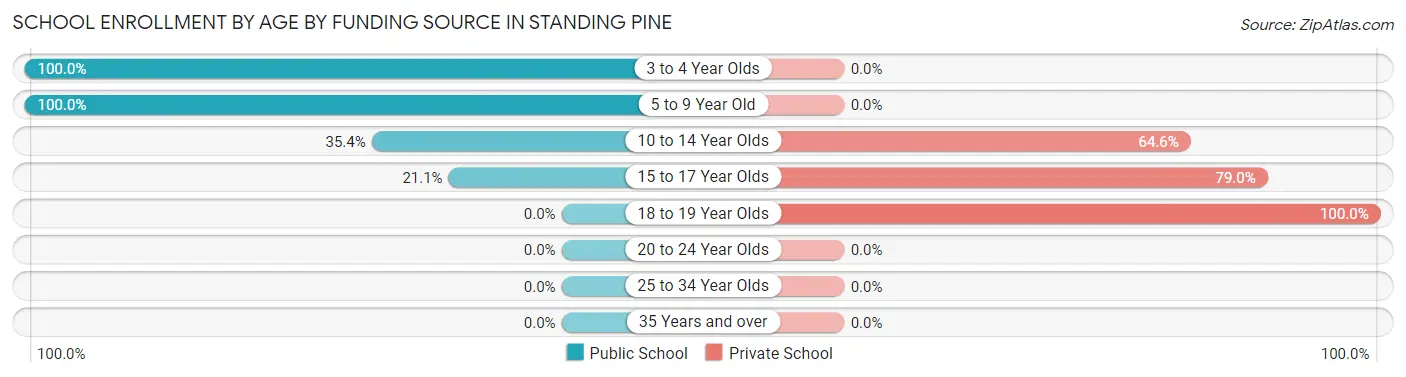 School Enrollment by Age by Funding Source in Standing Pine
