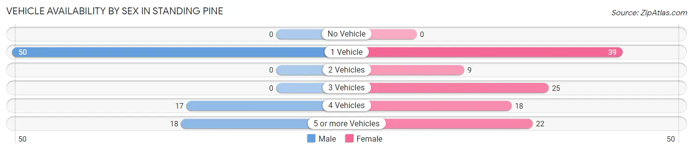 Vehicle Availability by Sex in Standing Pine