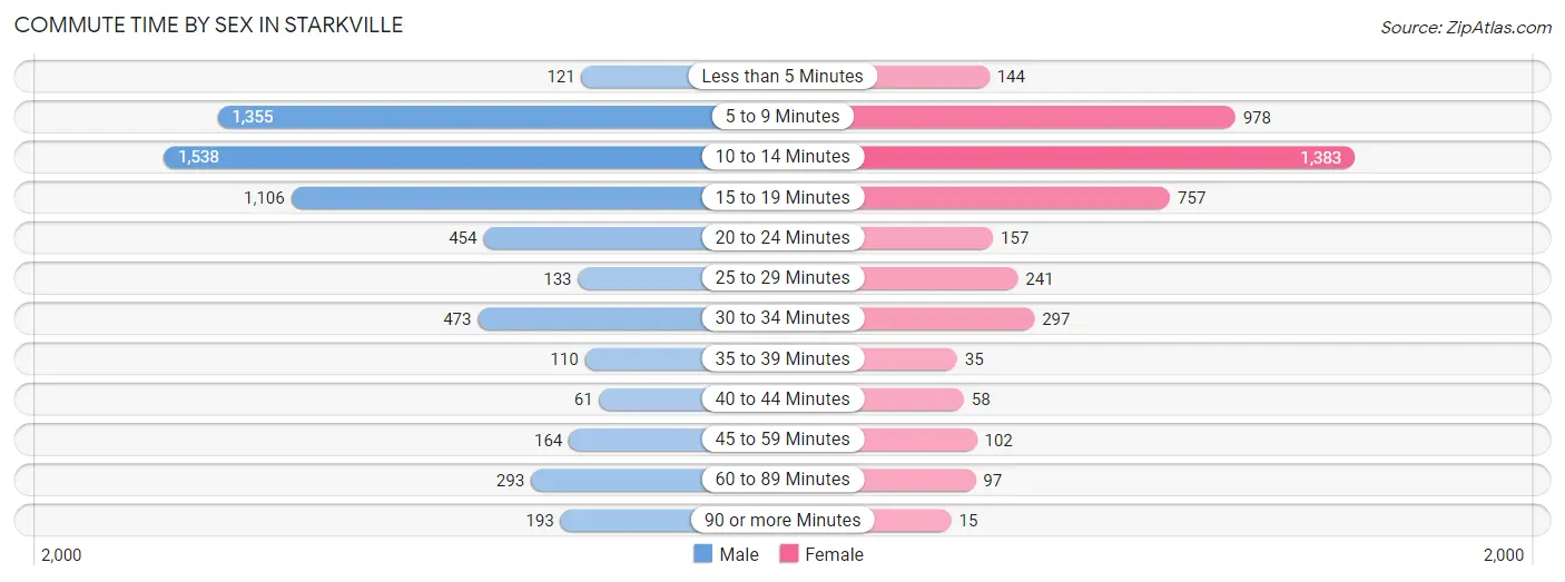 Commute Time by Sex in Starkville