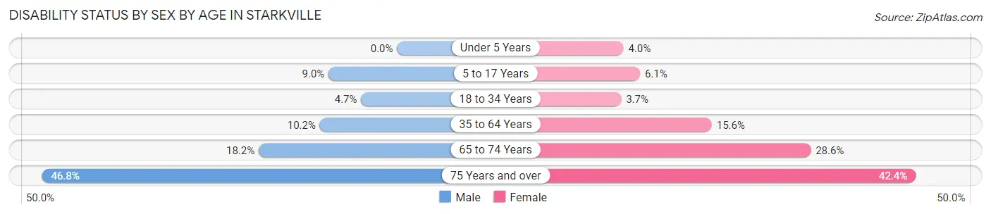 Disability Status by Sex by Age in Starkville