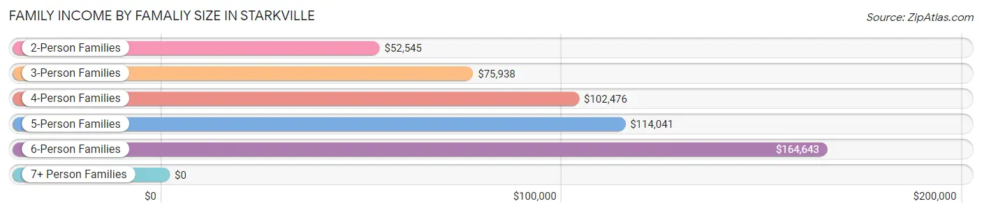 Family Income by Famaliy Size in Starkville