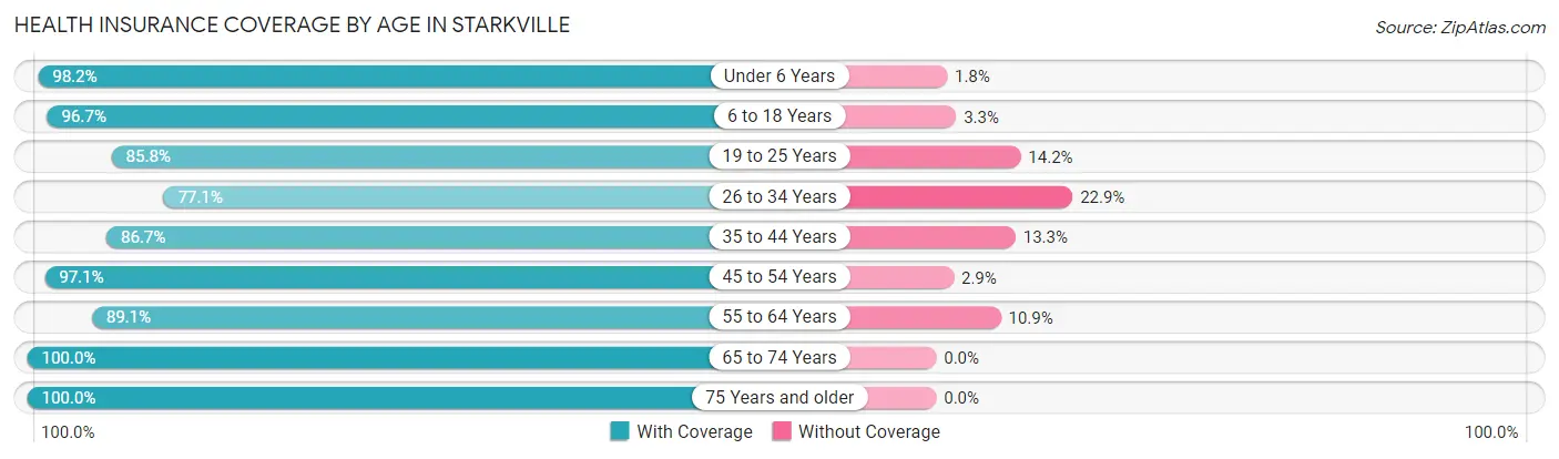 Health Insurance Coverage by Age in Starkville