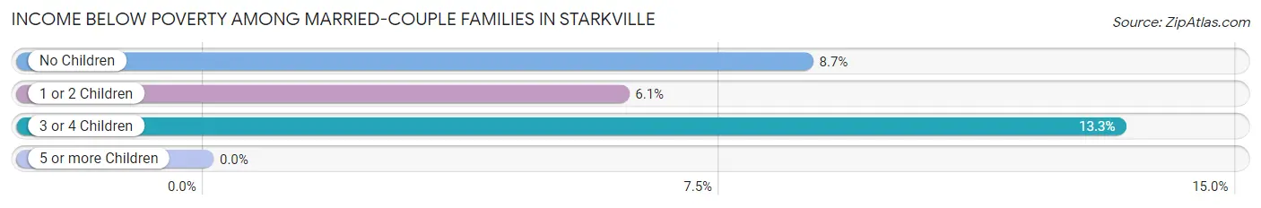 Income Below Poverty Among Married-Couple Families in Starkville