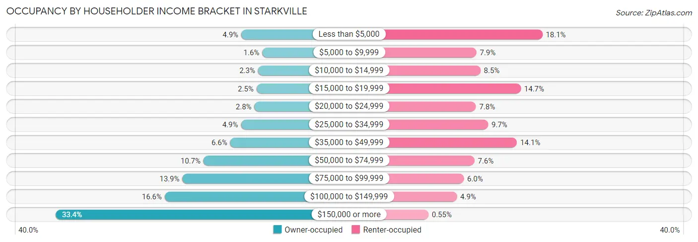 Occupancy by Householder Income Bracket in Starkville