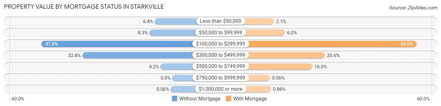 Property Value by Mortgage Status in Starkville