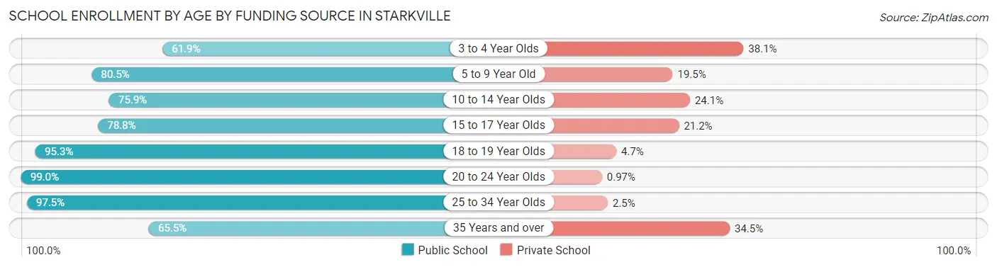 School Enrollment by Age by Funding Source in Starkville