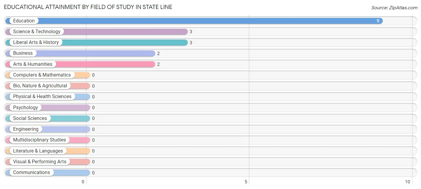 Educational Attainment by Field of Study in State Line