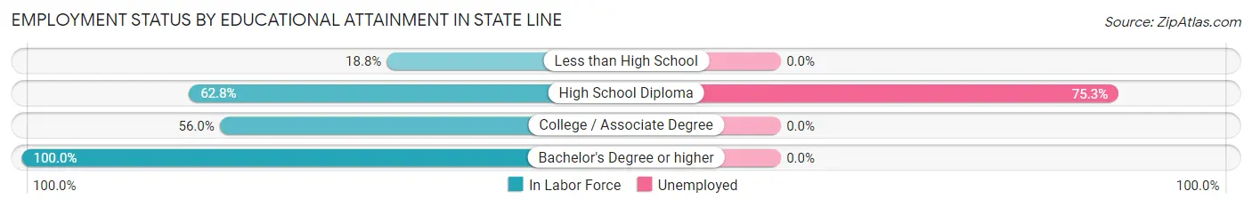 Employment Status by Educational Attainment in State Line