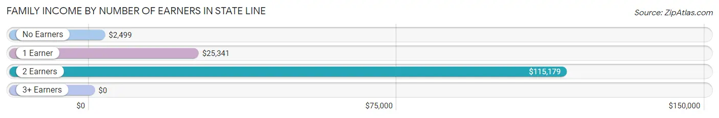 Family Income by Number of Earners in State Line