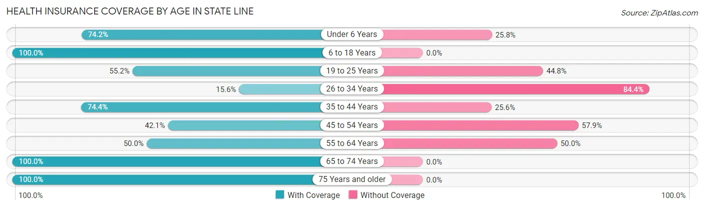 Health Insurance Coverage by Age in State Line