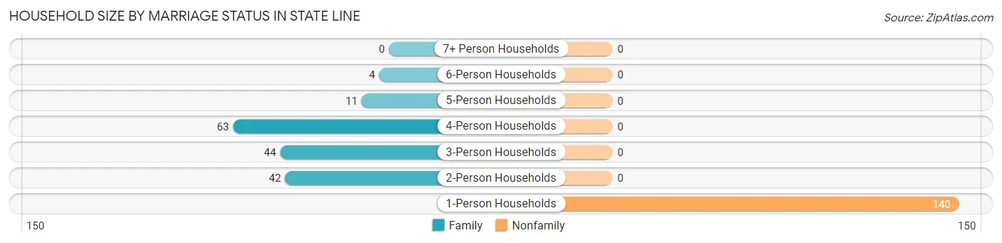 Household Size by Marriage Status in State Line