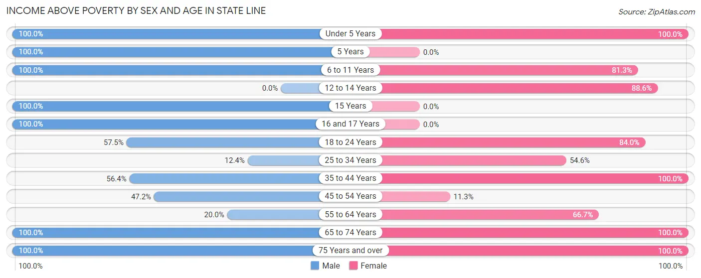 Income Above Poverty by Sex and Age in State Line