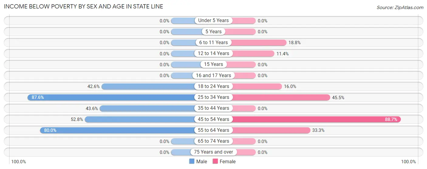 Income Below Poverty by Sex and Age in State Line