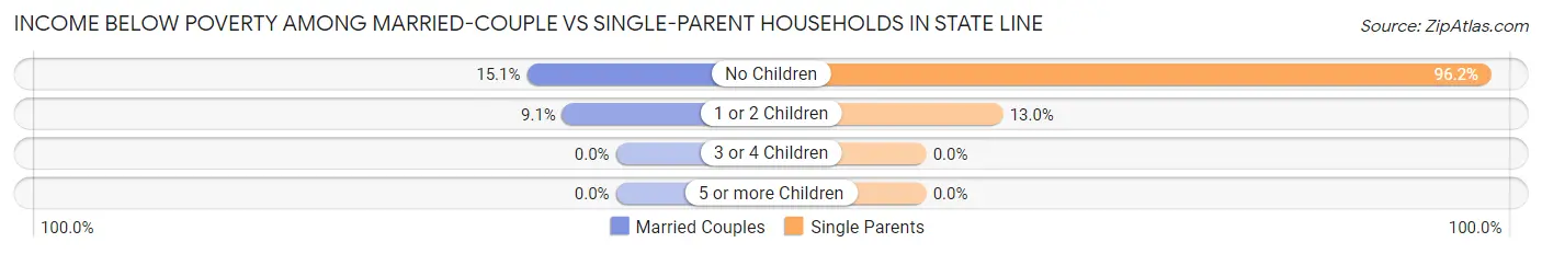 Income Below Poverty Among Married-Couple vs Single-Parent Households in State Line