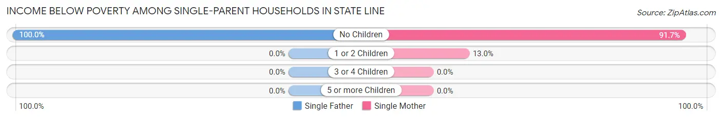 Income Below Poverty Among Single-Parent Households in State Line